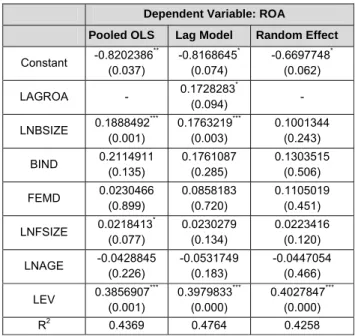 Table 5  represents the regression results of board  characteristics on firm performance