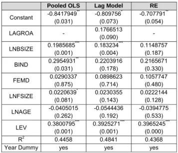 Table 6. Regression results considering the time dummy    Pooled OLS  Lag Model  RE  Constant  -0.8417949 ** (0.031)  -0.809756 *(0.073)  -0.707791 **(0.054)  LAGROA -  0.1766513  (0.090)  -  LNBSIZE  0.1985685 *** (0.001)  0.183234 ***(0.004)  0.1148757 (