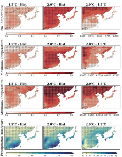 Fig.  4.  Spatial  distribution  of  the  future  changes  of  annual  mean  surface  air  temperature,  maximum  temperature,  minimum temperature,  and  precipitation  in  HAPPI  scenarios  (Plus15    Hist,  Plus20    Hist)  and  the  impact  of  0.5  in