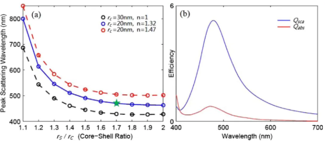 Fig. 1. (a) Peak scattering wavelengths of the 3-D SiO 2 -Ag nanoshells as a function of the core-shell