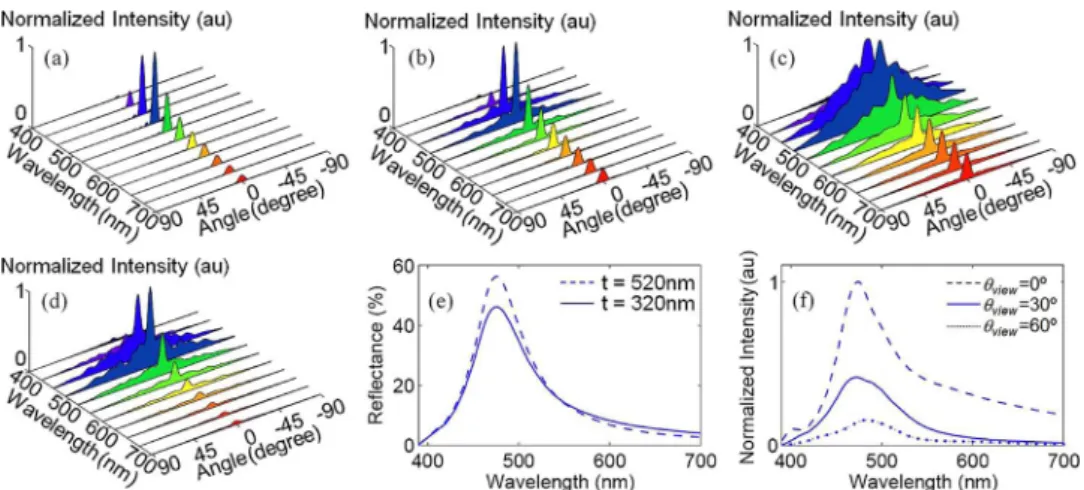 Fig. 2. (a) Schematic of the plasmonic structural color.  x ,  z : randomness in particle dispersion; d :