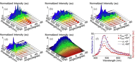 Fig. 4. Reflection spectra of the film ð ¼ 50 nm; t ¼ 320 nmÞ, for illumination angles of (red dashed line) (a)  i ¼ 10  ; (b)  i ¼ 30  ; (c)  i ¼ 50  ; and (d)  i ¼ 70  ; and (e) reflection spectra for diffusive