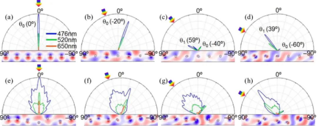 Fig. 6. (a) Far-field reflections seen from the top surface of the radiation sphere, for plasmonic films of 3-D nanoshell