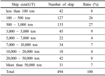 Fig.  3.  Clearance  from  Samyeo  reef.