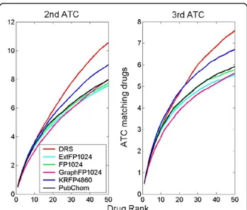 Figure 4 Average numbers of ATC-matching drugs are plotted according to the drug ranks by the DRS