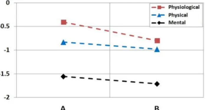 Fig  1.  Change  of  average  fatigability  value  with  the  period  of  embarkation