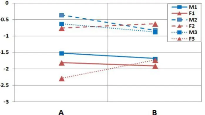Fig  5.  Change  of  average  fatigability  value.