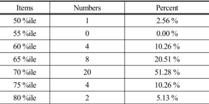 Fig.  2.  Connection  with  percentile  and  standard  deviation  of  the  normal  distribution.