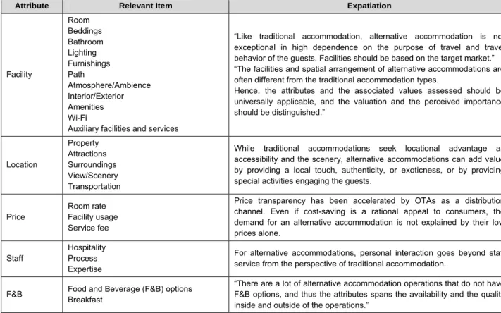 Table 1. Basic attributes of small and medium-sized alternative accommodation 