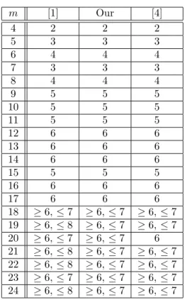 Table 1: Upper bounds for the number of blocks in (m, 3)-uniform SS for m ≤ 24