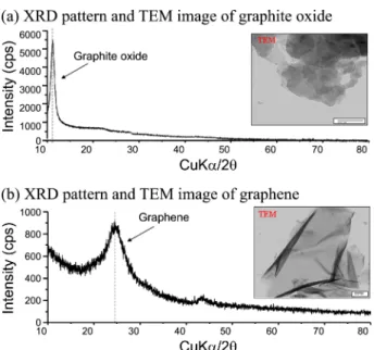 Figure 1. XRD patterns and TEM images of the graphite oxide and graphene powders.