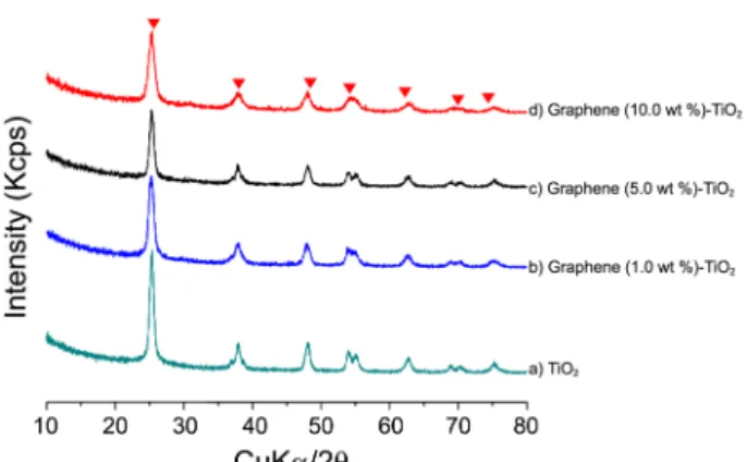Figure 3. XRD patterns of pure TiO 2  and graphene-TiO 2  synthe-