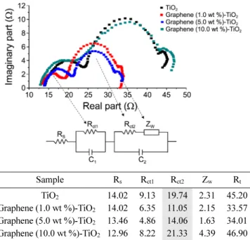 Figure 8. IPCE curves of the DSSCs fabricated with pure TiO 2  and