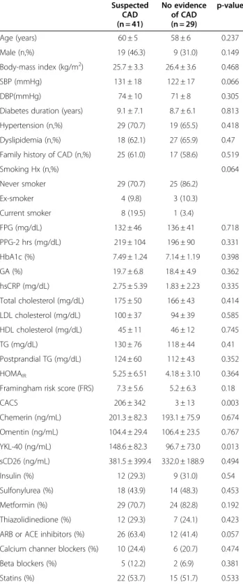 Table 1 Baseline characteristics of the study participants Suspected CAD (n = 41) No evidenceof CAD(n = 29) p-value Age (years) 60 ± 5 58 ± 6 0.237 Male (n,%) 19 (46.3) 9 (31.0) 0.149 Body-mass index (kg/m 2 ) 25.7 ± 3.3 26.4 ± 3.6 0.468 SBP (mmHg) 131 ± 1