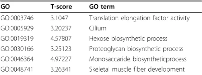 Table 4 shows significant processes related to tamoxi- tamoxi-fen in MCF7 cells (breast cancer cell line) using our
