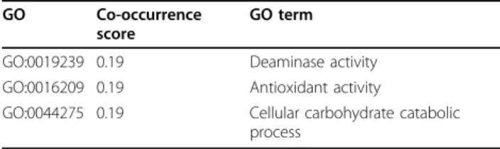 Table 7 shows downregulated processes that are related to nausea. In human studies, treatment with cytokines is often accompanied by nausea [23]