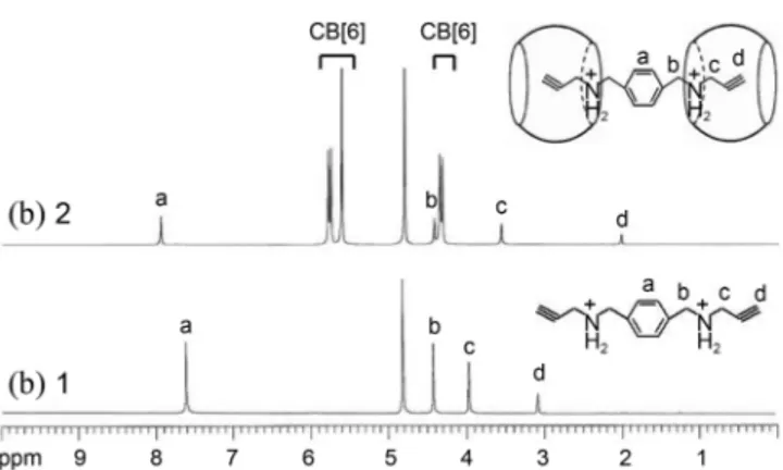 Figure 2.  1 H-NMR spectra for (a) [3]pseudorotaxne 2, (b) 4-G1,