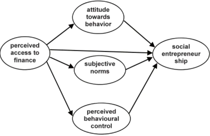 Figure 1. Research model 