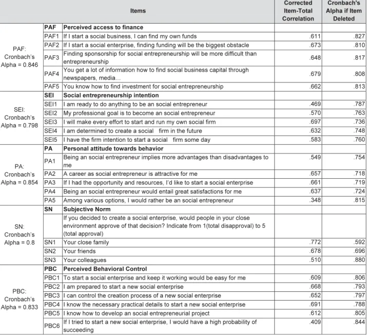 Table 1.    Showing the reliability for each factor (n=193)  Items  Corrected  Item-Total  Correlation  Cronbach's  Alpha if Item Deleted  PAF:   Cronbach’s  Alpha = 0.846 