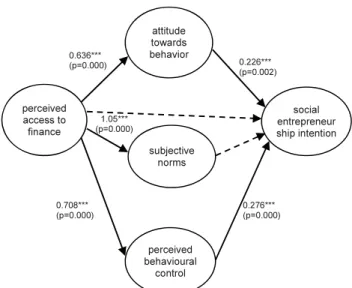 Figure 3. Direct and mediator effects on entrepreneurial  intention 