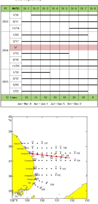 Fig.  1.  Station  map  in  the  studied  area.  Red  line  and  full  triangles  denote  XBT  observation  line  and  stations