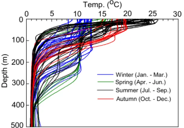 Fig.  2.  Temperature  profiles  of  83  casts  in  XBT  observation  during  July  2013  to  July  2015.