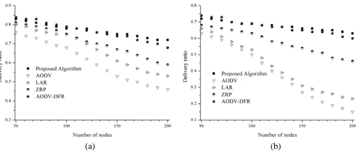 Figure 7. Data packet delivery ratio. (a) 5 m/s node movement; (b) 20 m/s node movement