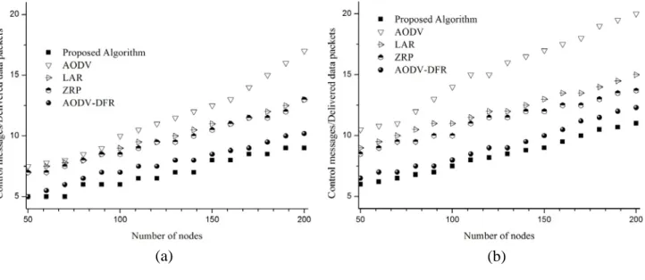 Figure 9. Number of control messages per delivered message. (a) 5 m/s node movement;  (b) 20 m/s node movement