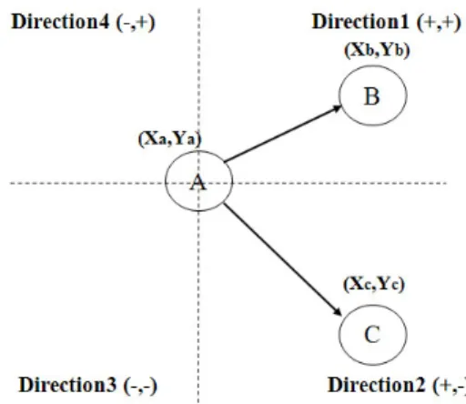 Figure 1 shows the proposed directional forwarding algorithm. Each node recognizes its location  through GPS