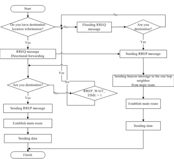 Figure 2. Basic operational flow chart. 