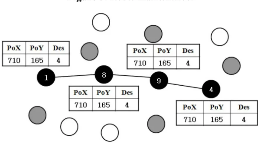 Figure 3 illustrates the route maintenance method between the source node and the destination node