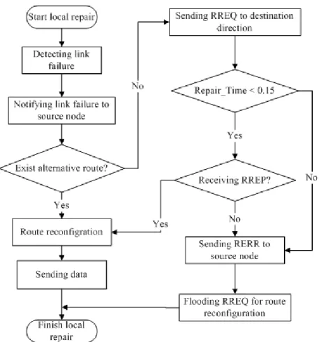 Figure 4. Local repair flow chart. 