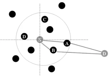 Figure 5 depicts source node S selecting one of the forwarding packets among nodes which locate  in its transmission range