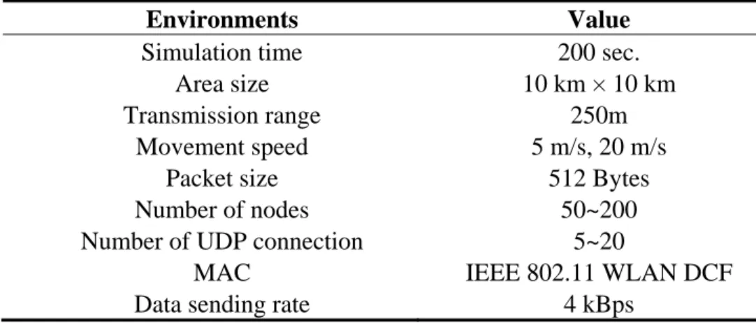Table 2. Simulation environments. 