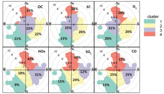 Fig. 6. Correlations(r) between OC and EC and O 3  by wind direction and wind speed.