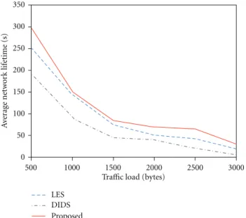Figure 3: Sum of remaining batteries in congested network.