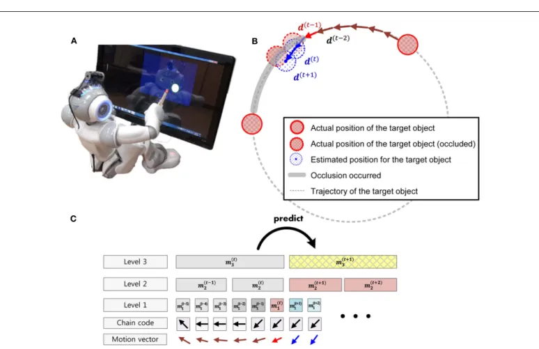 FIGURE 4 | Structure of permanence system. (A) Humanoid robot NAO
