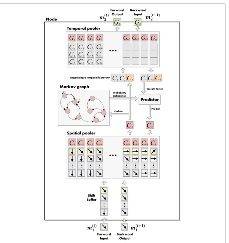 FIGURE 5 | Structure one level of hierarchical Bayesian system. It records