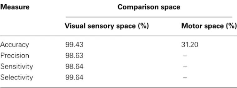 Table 1 | Result of imitation of the agent in visual sensory and internal state space.