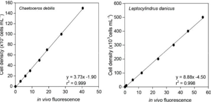 Fig.  2.  Relationship  between  cell  density  and  in  vivo  fluorescence  of  Chaetoceros  debilis  and  Leptocylindrus  danicus