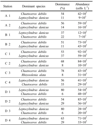 Fig.  3.  Specific  growth  rate  of  Chaetoceros  debilis  as  a  function  of  (a)  nitrate(NO 3 - -N),  (b)  ammonium(NH 4 - -N),  glycine  (C 2 H 5 NO 2 )  and  (d)  urea(CO(NH 2 ) 2 )  concentration.