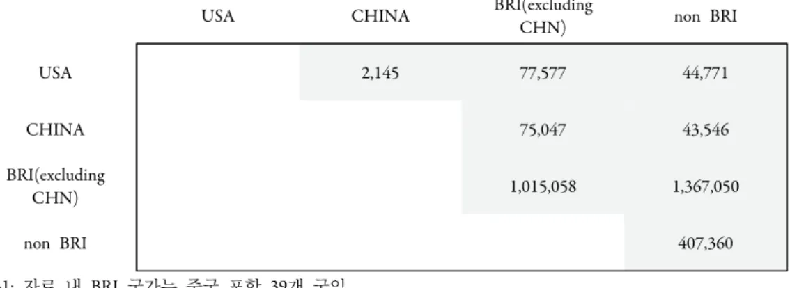 표  2.  지역별  해외  부가가치  교역액의  비중 단위: % 