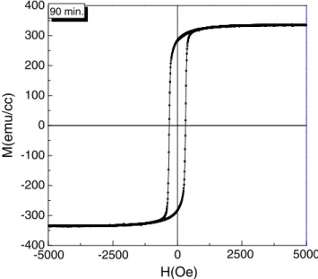Table 1. XRD and VSM analyses of annealed Fe 3 O 4 thin films