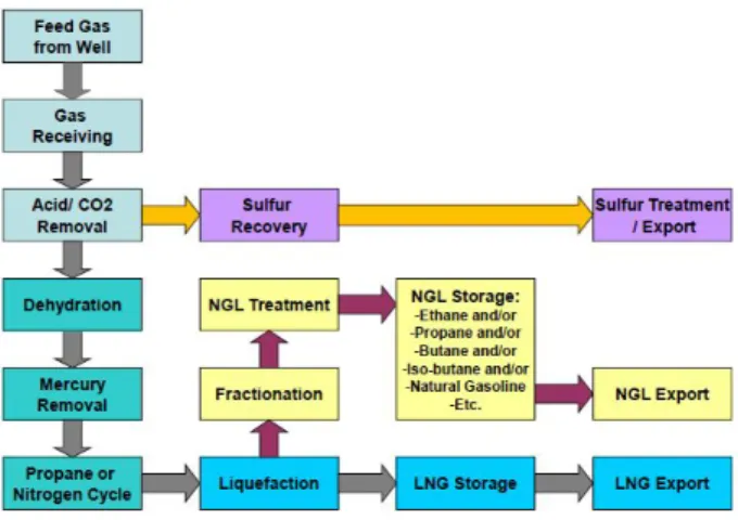 Fig.  1에서는 LNG-FPSO  Topside  공정을 도식화하여 나타낸  것이다. 