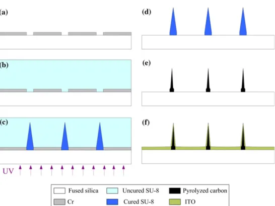 Figure 3 a presents a schematic view of the experimental setup for investigating the field emission characteristics with a Zyvex nanomanipulator (Zyvex Instrument)  oper-ating inside a SEM vacuum chamber