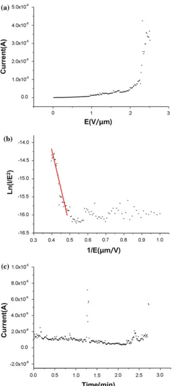 Fig. 4 a Field emission I-E curve of the ITO-coated VANA measured under a vacuum of 1.59 9 10 -5 torr