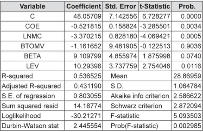 Table 4: Regression Analysis, Disclosure Score is Dependent Variable    Variable  Coefficient  Std