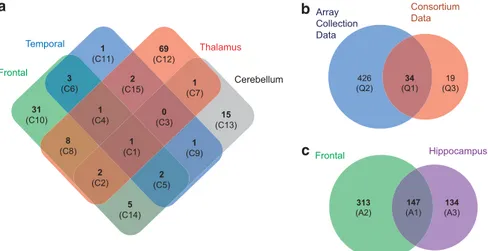 Figure 1 Number of cis expression quantitative trait loci (eQTL) genes in various brain regions