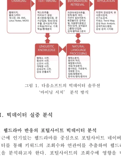 그림 1. 다음소프트의 빅데이터 솔루션 ‘마이닝 서치’ 분석 방식 Ⅲ. 빅데이터 실증 분석 1. 웹드라마 반응의 포털사이트 빅데이터 분석  최근에 인기있는 웹드라마를 중심으로 포털사이트 네이버의 빅 데이터를 통해 키워드의 조회수와 연관어를 추출하여 웹드라마의  요인을  분석하고자  한다