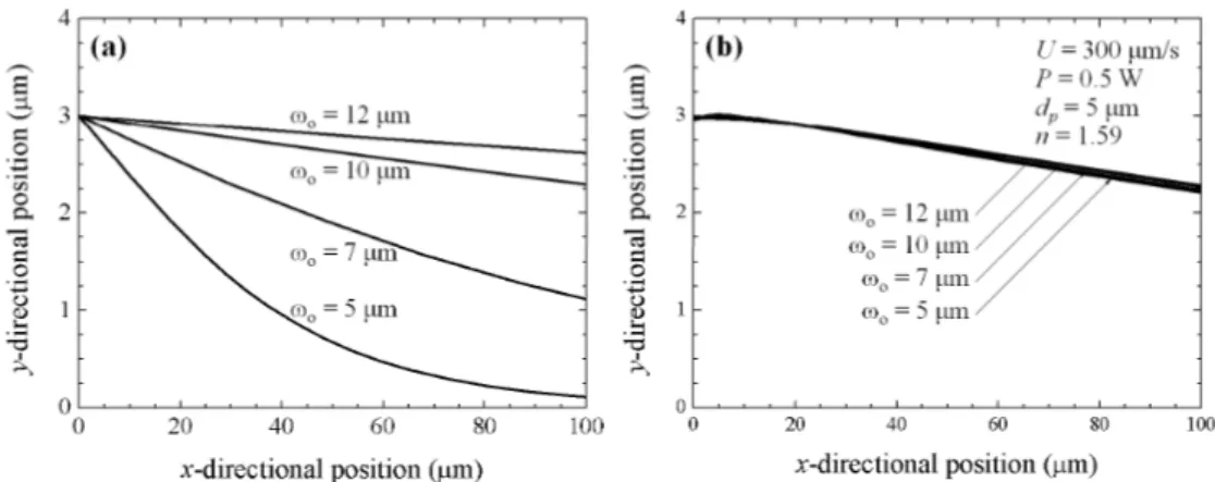 Fig.  8.  Trajectories  of  particles  for  various  initial  beam  waists:  (a)  step-index  and  (b)  GRIN  waveguides